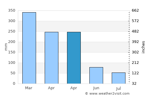 Trenggalek average rain in April