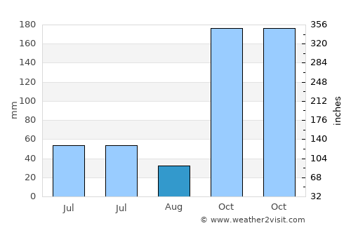 Trenggalek average rain in August