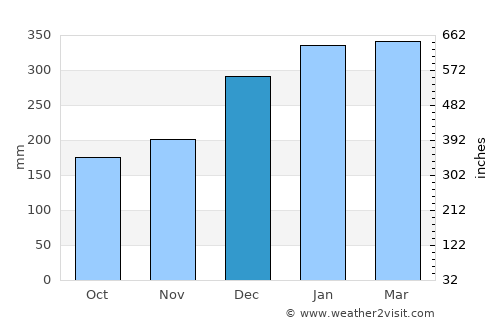 Trenggalek average rain in December