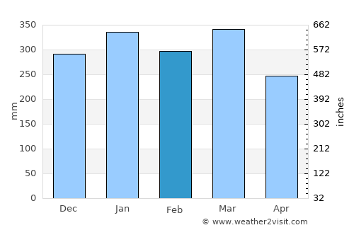 Trenggalek average rain in February