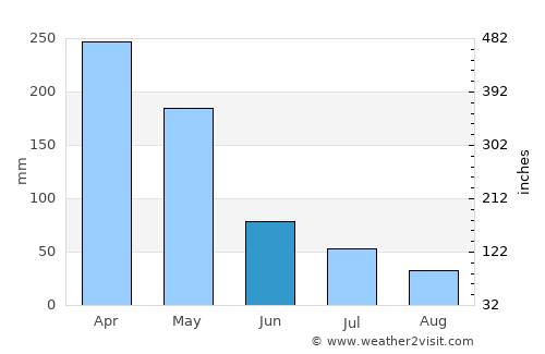 Trenggalek average rain in June