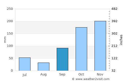Trenggalek average rain in September