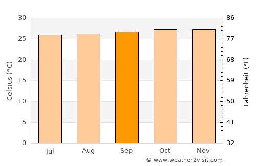 Trenggalek average temperature in September