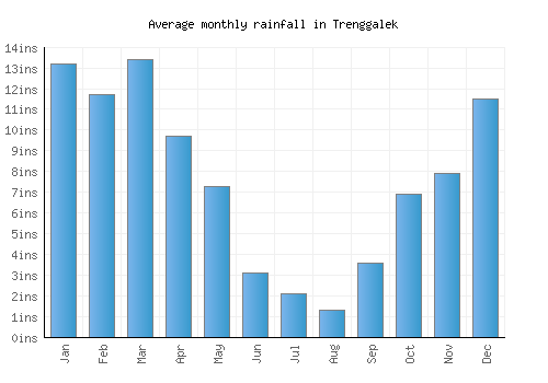 Trenggalek monthly rainfall chart (inches)