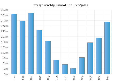 Trenggalek monthly rainfall chart (mm)