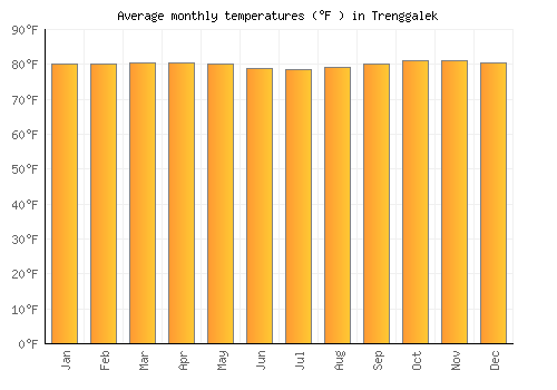 Trenggalek average temperature chart (Fahrenheit)