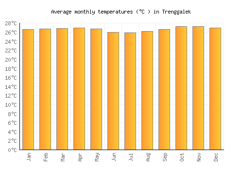 Trenggalek average temperature chart (Celsius)