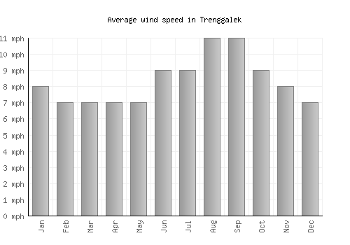 Trenggalek average winspeed by month (mph)