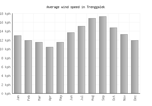Trenggalek average winspeed by month (km/h)