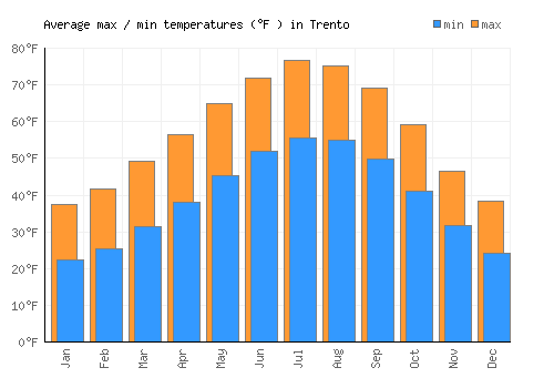 Trento average minimum / maximum temperatures (Fahrenheit)