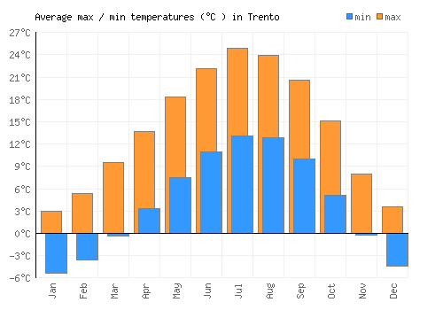 Trento average minimum / maximum temperatures (Celsius)