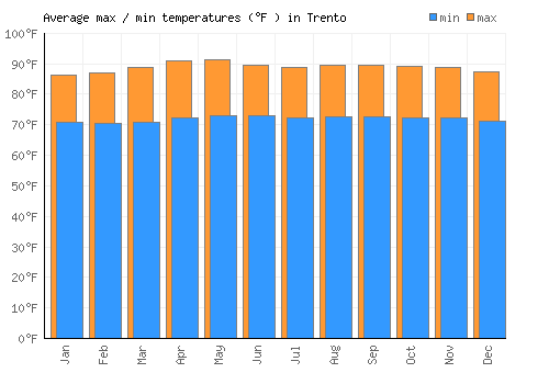 Trento average minimum / maximum temperatures (Fahrenheit)