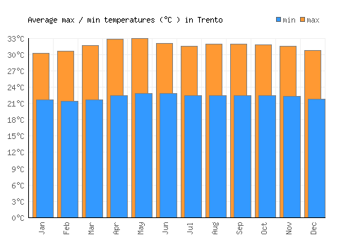 Trento average minimum / maximum temperatures (Celsius)