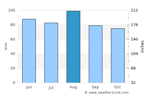 Trento average rain in August