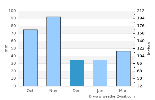 Trento average rain in December