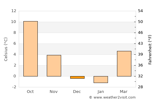 Trento average temperature in December