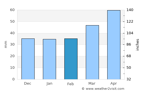 Trento average rain in February