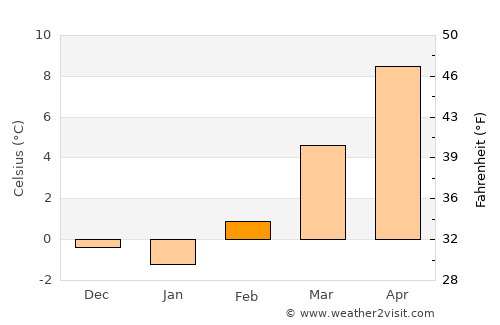 Trento average temperature in February