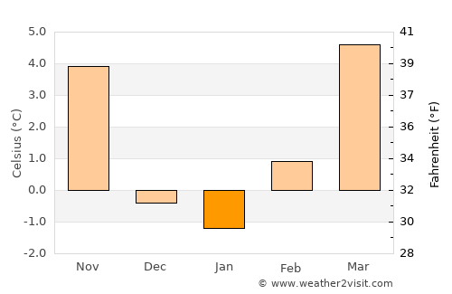 Trento average temperature in January