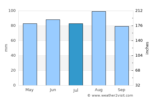 Trento average rain in July