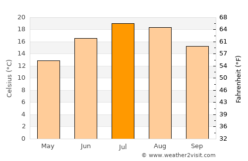 Trento average temperature in July