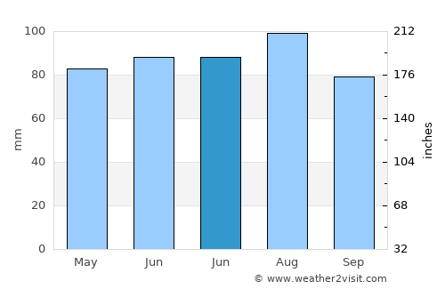 Trento average rain in June