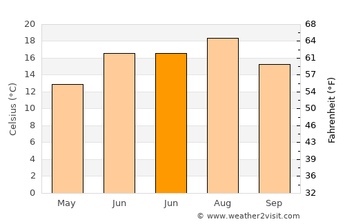 Trento average temperature in June