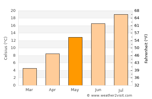 Trento average temperature in May