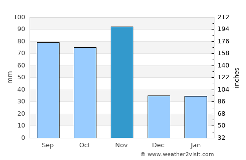 Trento average rain in November