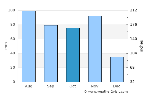 Trento average rain in October
