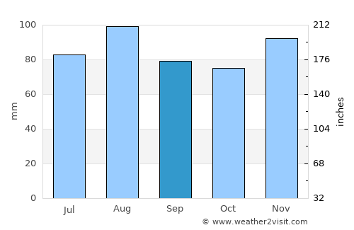 Trento average rain in September