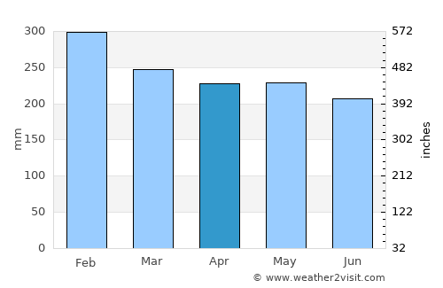 Trento average rain in April