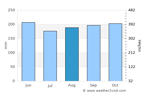 Trento average rain in August
