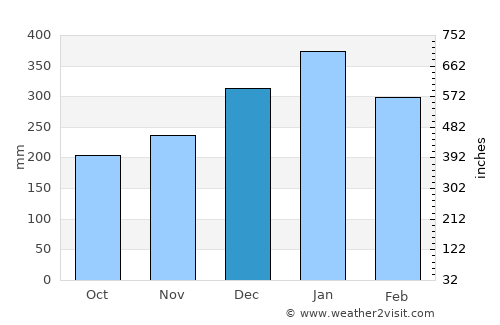 Trento average rain in December