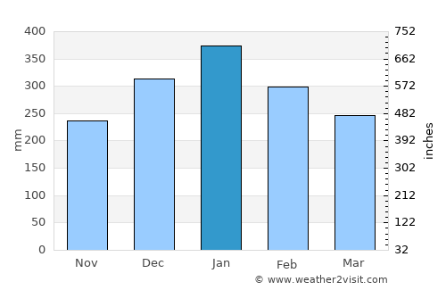 Trento average rain in January