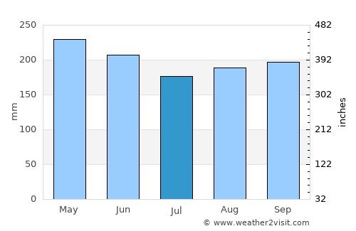Trento average rain in July
