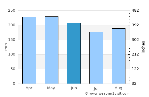Trento average rain in June