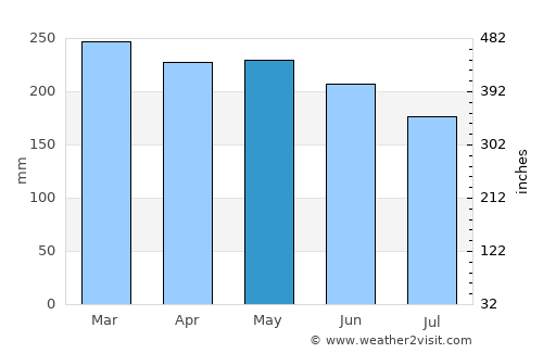 Trento average rain in May