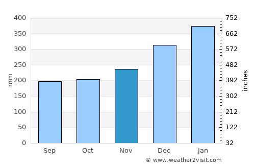 Trento average rain in November