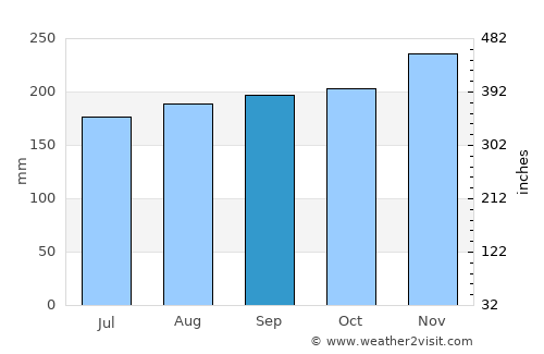 Trento average rain in September