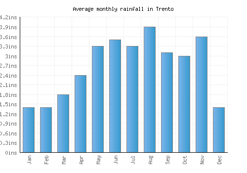 Trento monthly rainfall chart (inches)