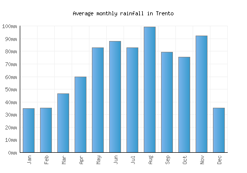 Trento monthly rainfall chart (mm)