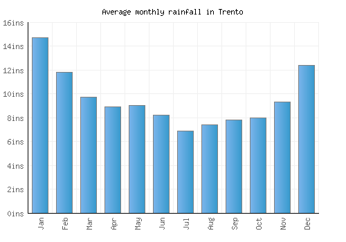 Trento monthly rainfall chart (inches)