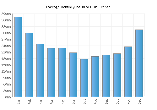 Trento monthly rainfall chart (mm)