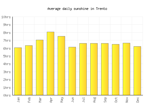 Trento average daily sunshine chart