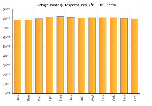 Trento average temperature chart (Fahrenheit)