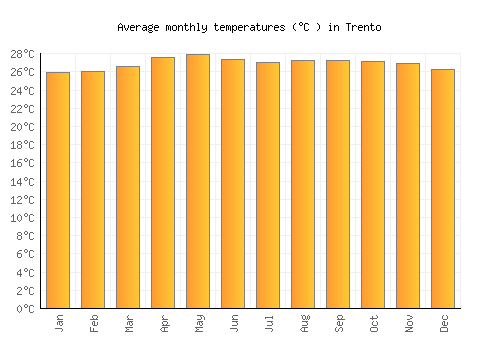 Trento average temperature chart (Celsius)