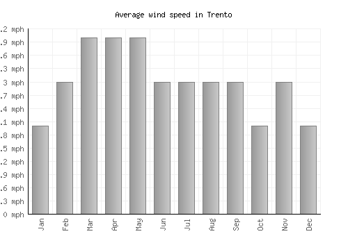 Trento average winspeed by month (mph)