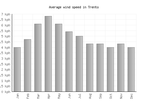 Trento average winspeed by month (km/h)
