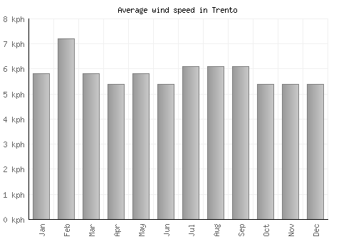 Trento average winspeed by month (km/h)